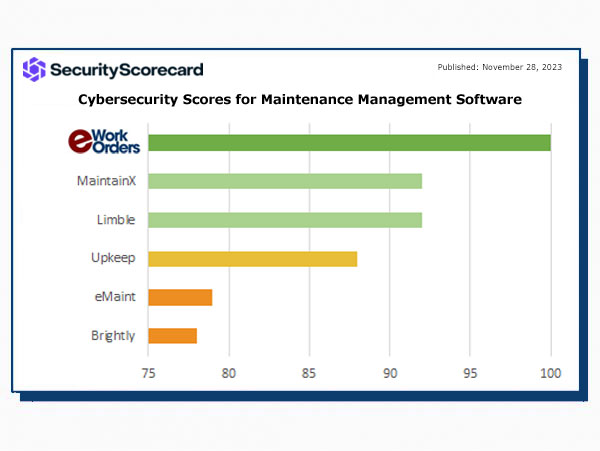 Cybersecurity Ratings Scorecard